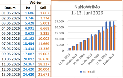 NaNoWriMo 2. Woche Juni 2026